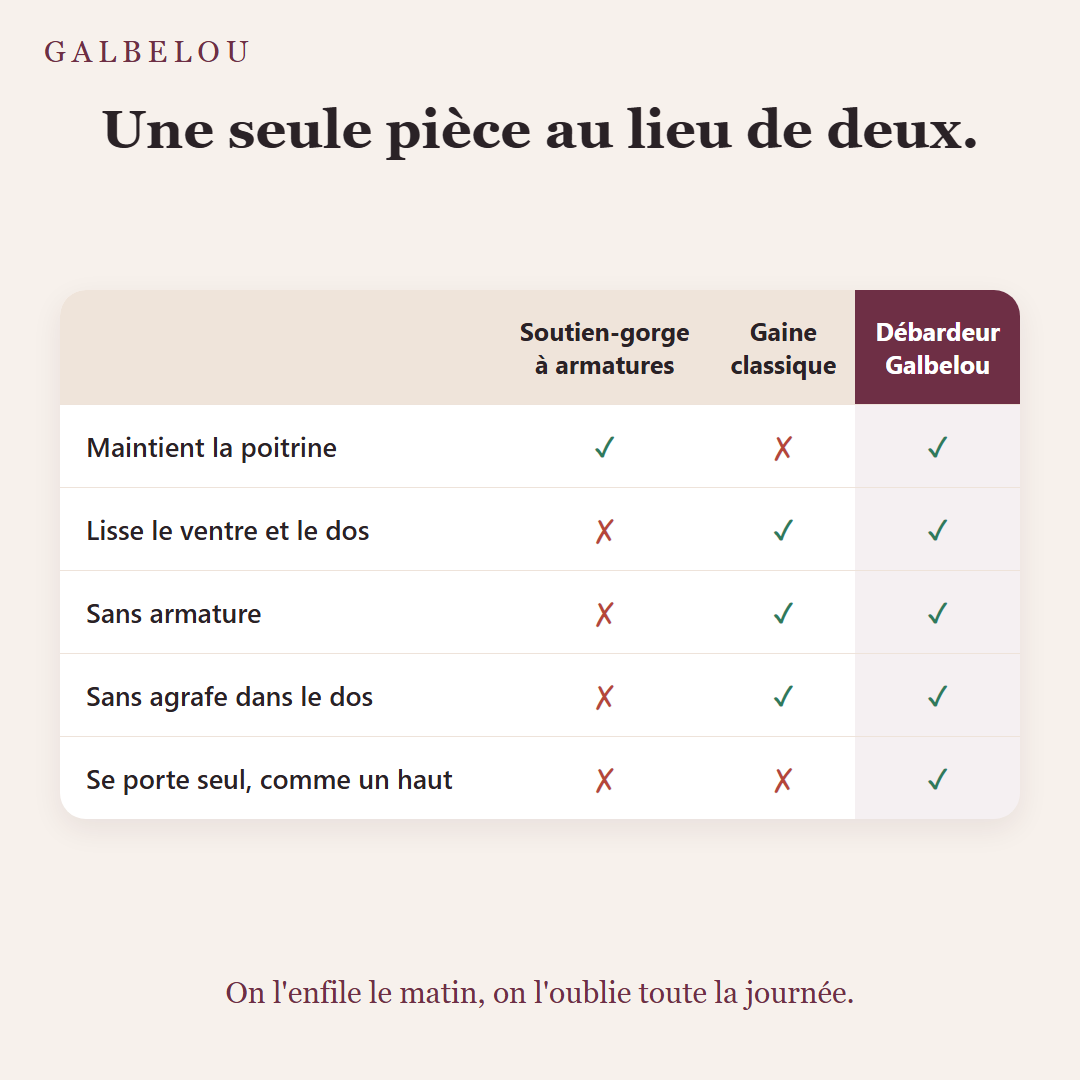 Comparatif : soutien-gorge à armatures, gaine, débardeur Galbelou